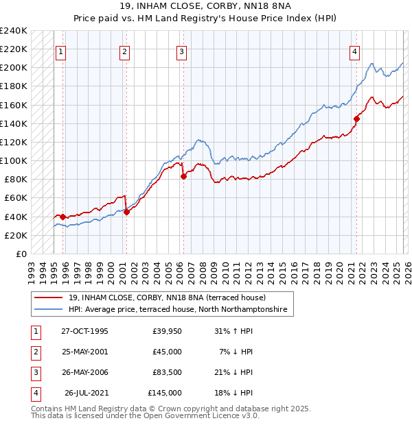 19, INHAM CLOSE, CORBY, NN18 8NA: Price paid vs HM Land Registry's House Price Index