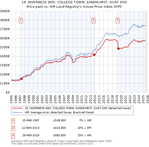 19, INVERNESS WAY, COLLEGE TOWN, SANDHURST, GU47 0XG: Price paid vs HM Land Registry's House Price Index