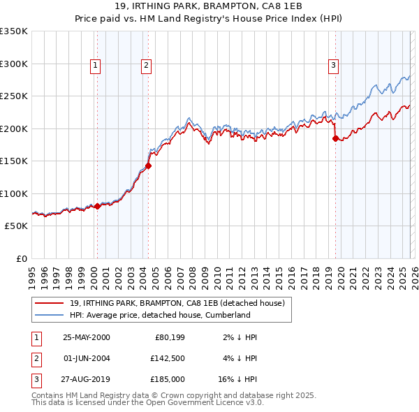 19, IRTHING PARK, BRAMPTON, CA8 1EB: Price paid vs HM Land Registry's House Price Index
