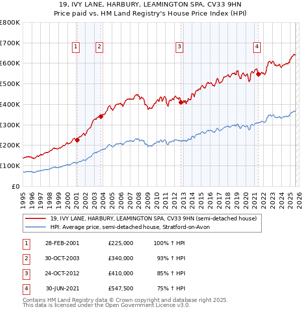 19, IVY LANE, HARBURY, LEAMINGTON SPA, CV33 9HN: Price paid vs HM Land Registry's House Price Index