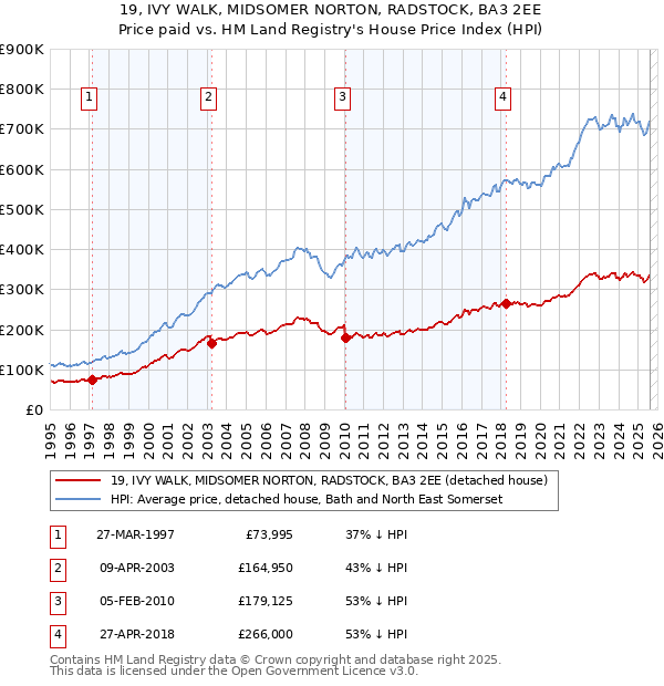 19, IVY WALK, MIDSOMER NORTON, RADSTOCK, BA3 2EE: Price paid vs HM Land Registry's House Price Index