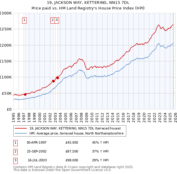 19, JACKSON WAY, KETTERING, NN15 7DL: Price paid vs HM Land Registry's House Price Index