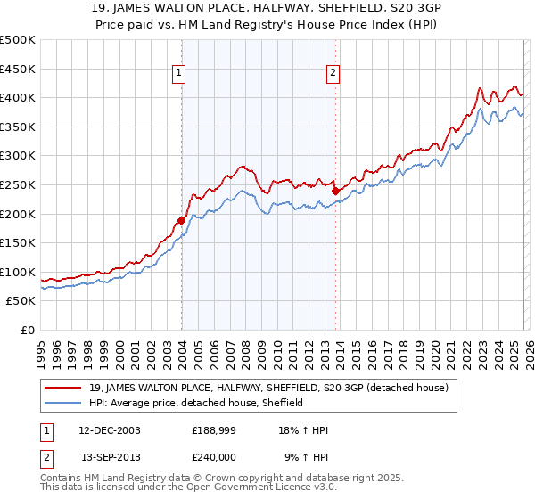 19, JAMES WALTON PLACE, HALFWAY, SHEFFIELD, S20 3GP: Price paid vs HM Land Registry's House Price Index