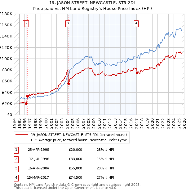 19, JASON STREET, NEWCASTLE, ST5 2DL: Price paid vs HM Land Registry's House Price Index
