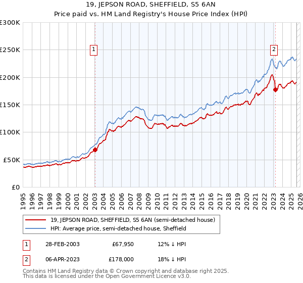 19, JEPSON ROAD, SHEFFIELD, S5 6AN: Price paid vs HM Land Registry's House Price Index