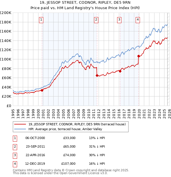 19, JESSOP STREET, CODNOR, RIPLEY, DE5 9RN: Price paid vs HM Land Registry's House Price Index