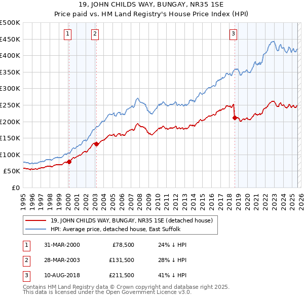 19, JOHN CHILDS WAY, BUNGAY, NR35 1SE: Price paid vs HM Land Registry's House Price Index