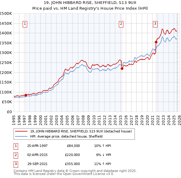 19, JOHN HIBBARD RISE, SHEFFIELD, S13 9UX: Price paid vs HM Land Registry's House Price Index