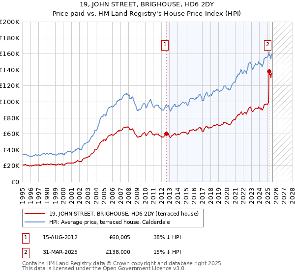 19, JOHN STREET, BRIGHOUSE, HD6 2DY: Price paid vs HM Land Registry's House Price Index