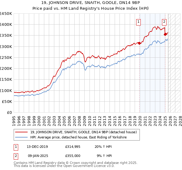 19, JOHNSON DRIVE, SNAITH, GOOLE, DN14 9BP: Price paid vs HM Land Registry's House Price Index