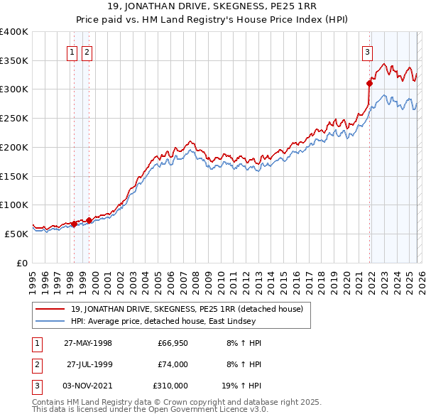 19, JONATHAN DRIVE, SKEGNESS, PE25 1RR: Price paid vs HM Land Registry's House Price Index