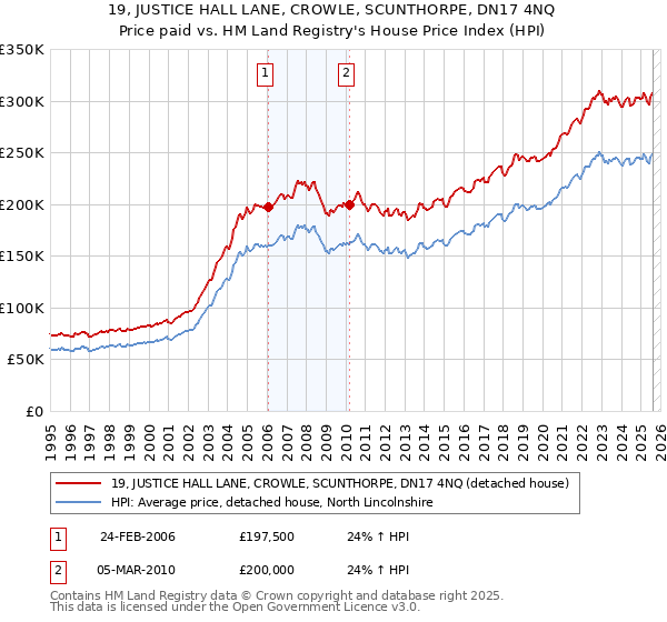 19, JUSTICE HALL LANE, CROWLE, SCUNTHORPE, DN17 4NQ: Price paid vs HM Land Registry's House Price Index