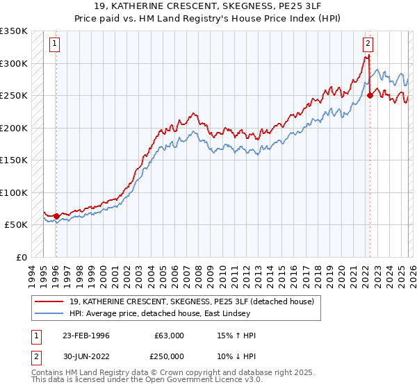 19, KATHERINE CRESCENT, SKEGNESS, PE25 3LF: Price paid vs HM Land Registry's House Price Index
