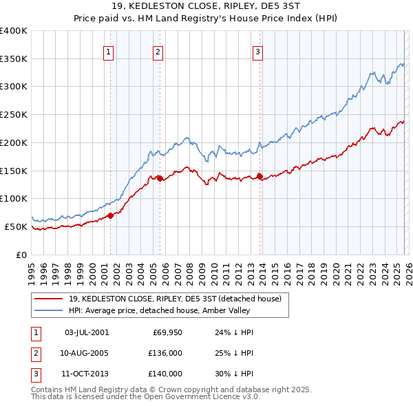 19, KEDLESTON CLOSE, RIPLEY, DE5 3ST: Price paid vs HM Land Registry's House Price Index