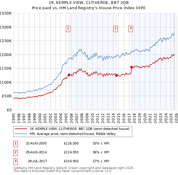 19, KEMPLE VIEW, CLITHEROE, BB7 2QB: Price paid vs HM Land Registry's House Price Index