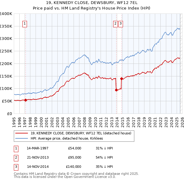 19, KENNEDY CLOSE, DEWSBURY, WF12 7EL: Price paid vs HM Land Registry's House Price Index