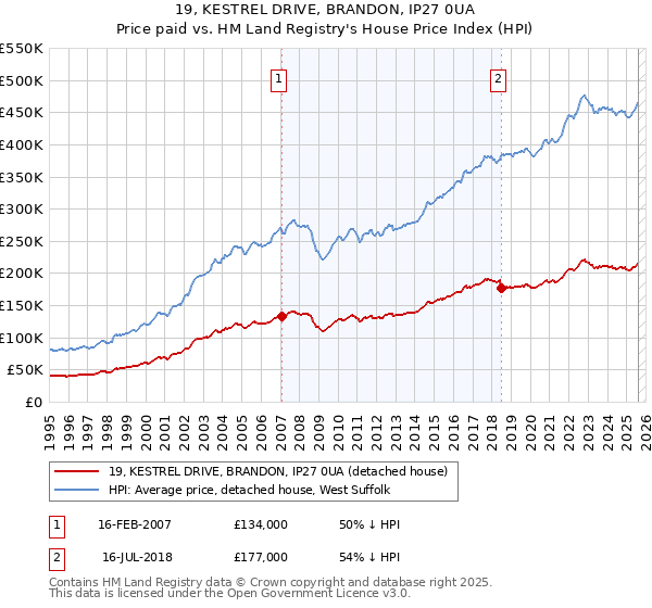 19, KESTREL DRIVE, BRANDON, IP27 0UA: Price paid vs HM Land Registry's House Price Index
