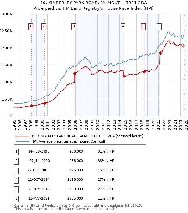 19, KIMBERLEY PARK ROAD, FALMOUTH, TR11 2DA: Price paid vs HM Land Registry's House Price Index