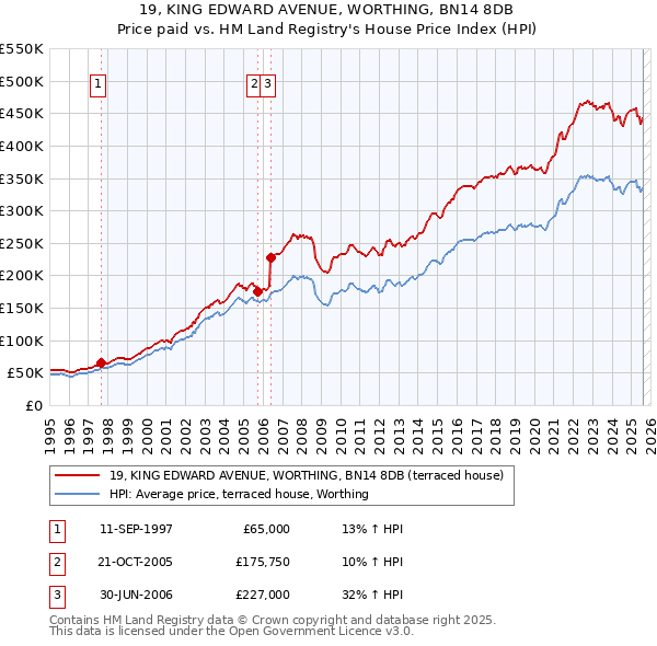 19, KING EDWARD AVENUE, WORTHING, BN14 8DB: Price paid vs HM Land Registry's House Price Index