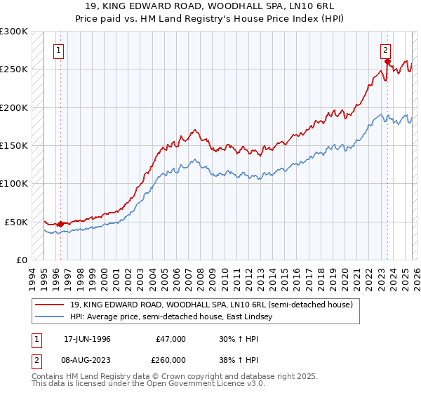 19, KING EDWARD ROAD, WOODHALL SPA, LN10 6RL: Price paid vs HM Land Registry's House Price Index