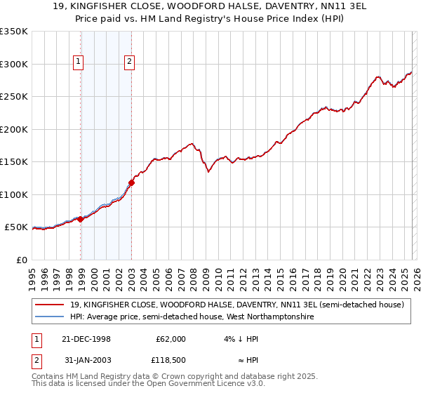 19, KINGFISHER CLOSE, WOODFORD HALSE, DAVENTRY, NN11 3EL: Price paid vs HM Land Registry's House Price Index