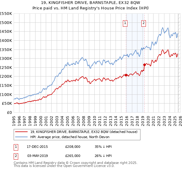 19, KINGFISHER DRIVE, BARNSTAPLE, EX32 8QW: Price paid vs HM Land Registry's House Price Index