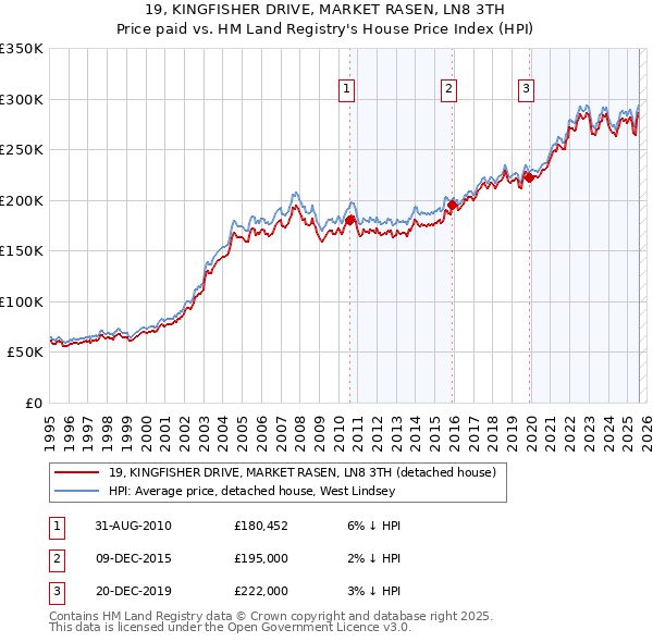 19, KINGFISHER DRIVE, MARKET RASEN, LN8 3TH: Price paid vs HM Land Registry's House Price Index