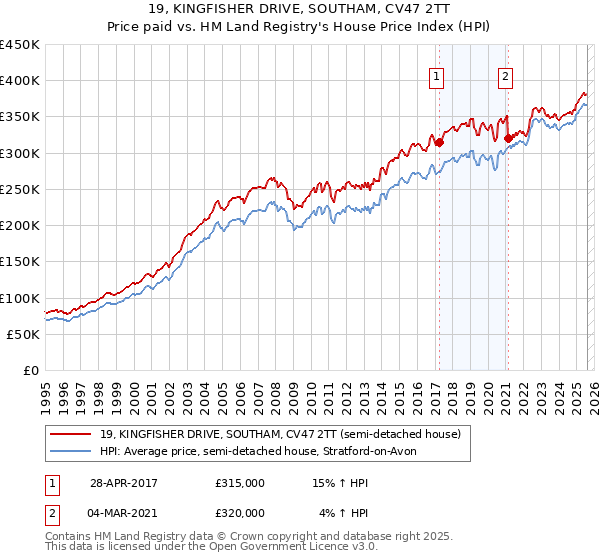 19, KINGFISHER DRIVE, SOUTHAM, CV47 2TT: Price paid vs HM Land Registry's House Price Index