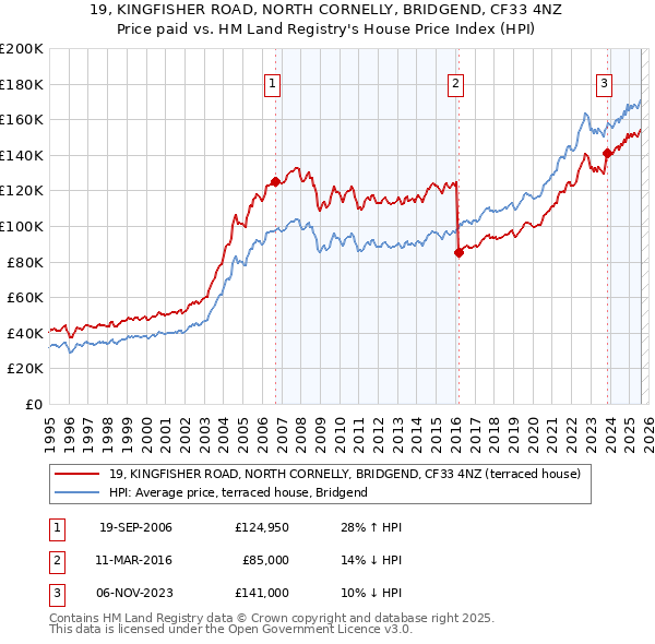 19, KINGFISHER ROAD, NORTH CORNELLY, BRIDGEND, CF33 4NZ: Price paid vs HM Land Registry's House Price Index