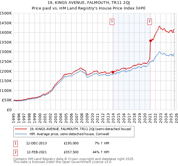 19, KINGS AVENUE, FALMOUTH, TR11 2QJ: Price paid vs HM Land Registry's House Price Index