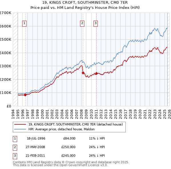 19, KINGS CROFT, SOUTHMINSTER, CM0 7ER: Price paid vs HM Land Registry's House Price Index