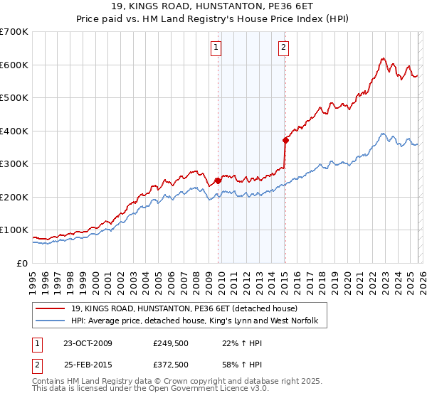 19, KINGS ROAD, HUNSTANTON, PE36 6ET: Price paid vs HM Land Registry's House Price Index