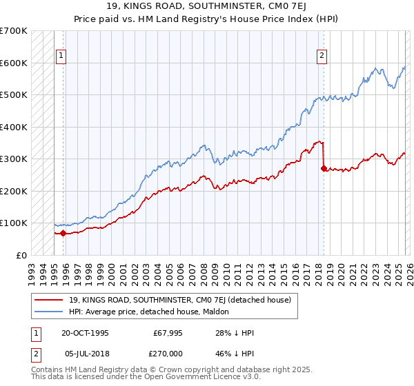 19, KINGS ROAD, SOUTHMINSTER, CM0 7EJ: Price paid vs HM Land Registry's House Price Index