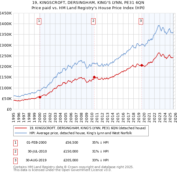 19, KINGSCROFT, DERSINGHAM, KING'S LYNN, PE31 6QN: Price paid vs HM Land Registry's House Price Index