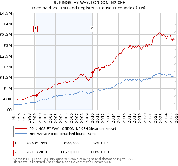 19, KINGSLEY WAY, LONDON, N2 0EH: Price paid vs HM Land Registry's House Price Index