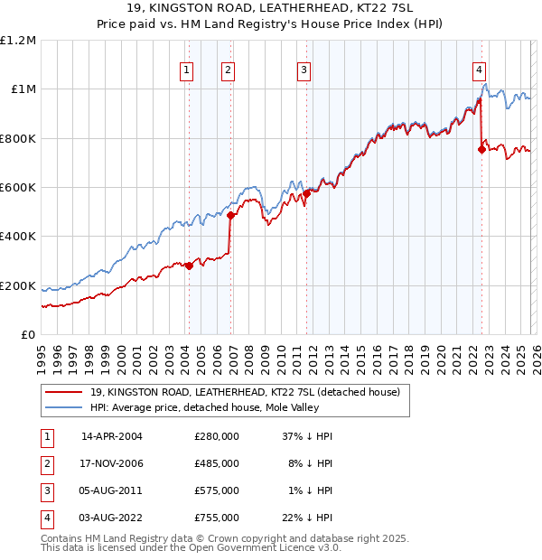 19, KINGSTON ROAD, LEATHERHEAD, KT22 7SL: Price paid vs HM Land Registry's House Price Index