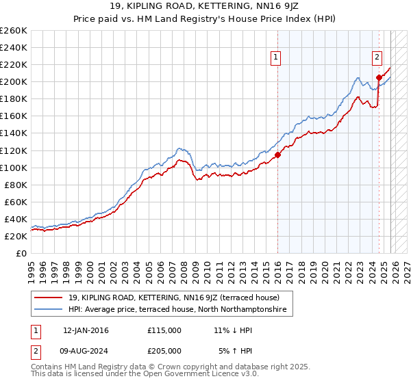 19, KIPLING ROAD, KETTERING, NN16 9JZ: Price paid vs HM Land Registry's House Price Index