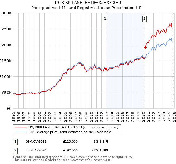 19, KIRK LANE, HALIFAX, HX3 8EU: Price paid vs HM Land Registry's House Price Index