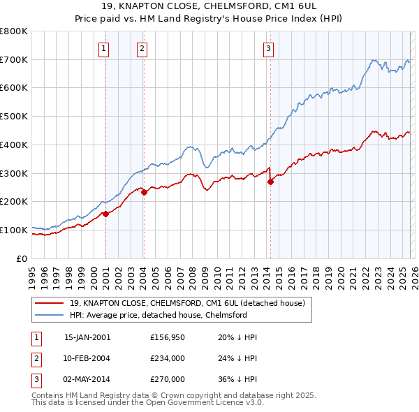 19, KNAPTON CLOSE, CHELMSFORD, CM1 6UL: Price paid vs HM Land Registry's House Price Index