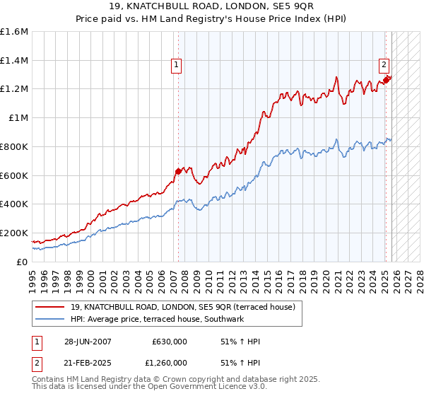 19, KNATCHBULL ROAD, LONDON, SE5 9QR: Price paid vs HM Land Registry's House Price Index