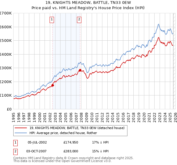 19, KNIGHTS MEADOW, BATTLE, TN33 0EW: Price paid vs HM Land Registry's House Price Index