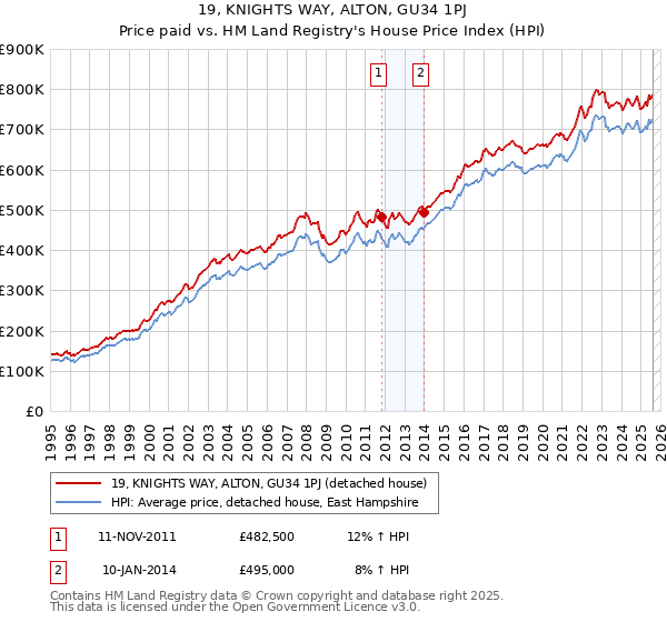 19, KNIGHTS WAY, ALTON, GU34 1PJ: Price paid vs HM Land Registry's House Price Index