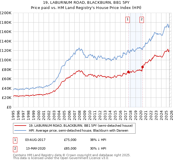 19, LABURNUM ROAD, BLACKBURN, BB1 5PY: Price paid vs HM Land Registry's House Price Index
