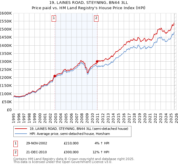 19, LAINES ROAD, STEYNING, BN44 3LL: Price paid vs HM Land Registry's House Price Index