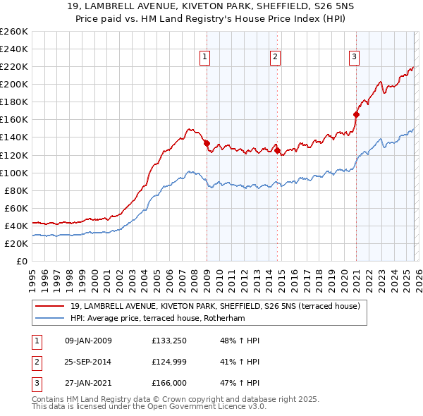 19, LAMBRELL AVENUE, KIVETON PARK, SHEFFIELD, S26 5NS: Price paid vs HM Land Registry's House Price Index