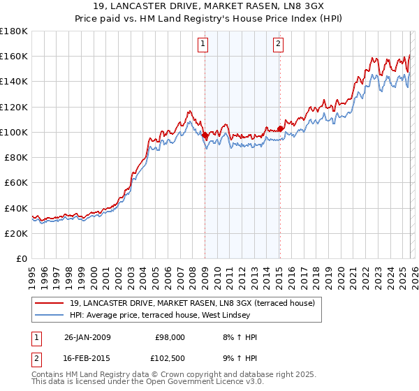 19, LANCASTER DRIVE, MARKET RASEN, LN8 3GX: Price paid vs HM Land Registry's House Price Index