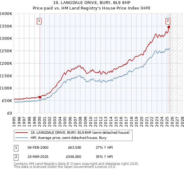 19, LANGDALE DRIVE, BURY, BL9 8HP: Price paid vs HM Land Registry's House Price Index