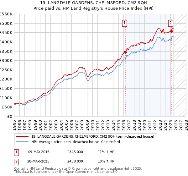 19, LANGDALE GARDENS, CHELMSFORD, CM2 9QH: Price paid vs HM Land Registry's House Price Index