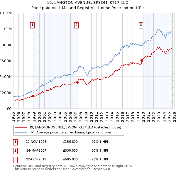 19, LANGTON AVENUE, EPSOM, KT17 1LD: Price paid vs HM Land Registry's House Price Index