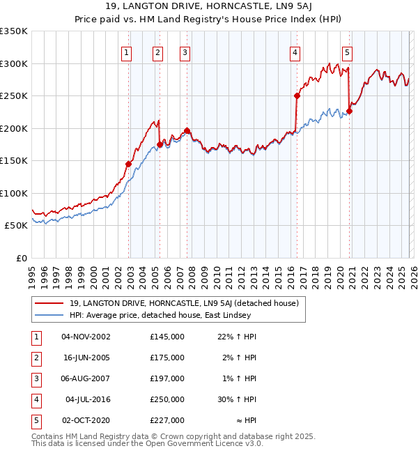 19, LANGTON DRIVE, HORNCASTLE, LN9 5AJ: Price paid vs HM Land Registry's House Price Index